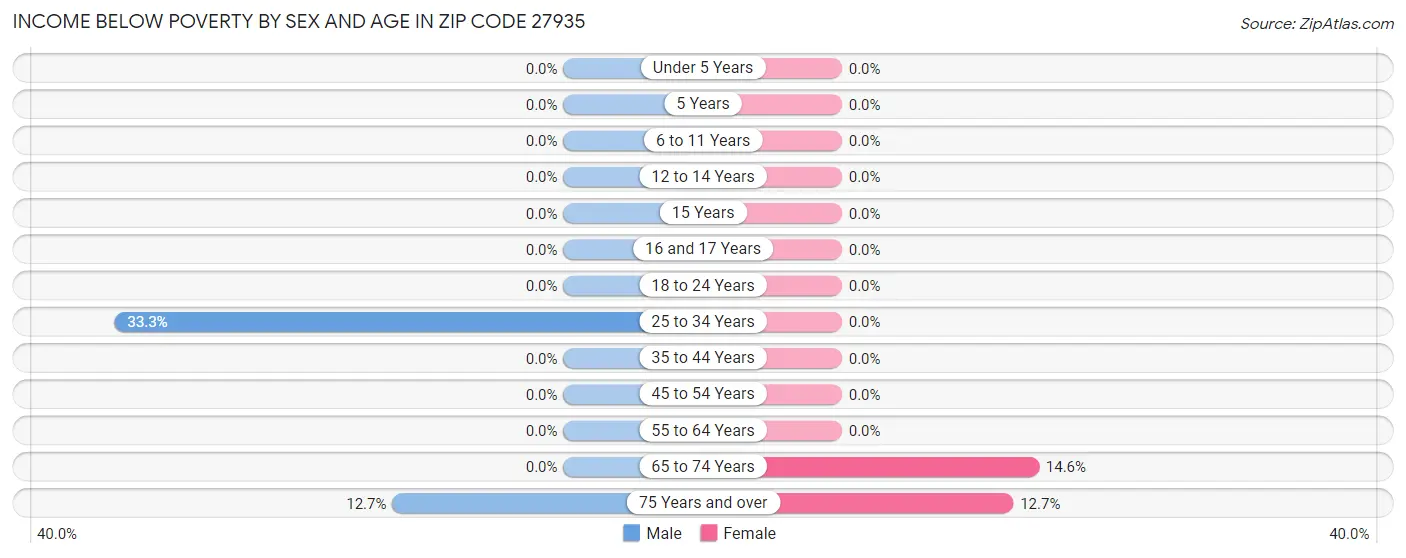 Income Below Poverty by Sex and Age in Zip Code 27935