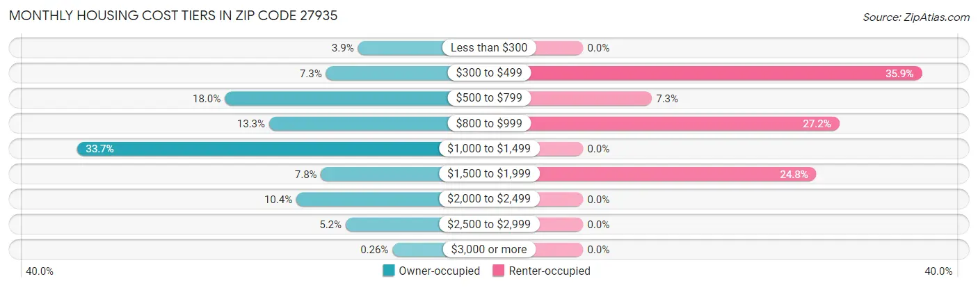 Monthly Housing Cost Tiers in Zip Code 27935