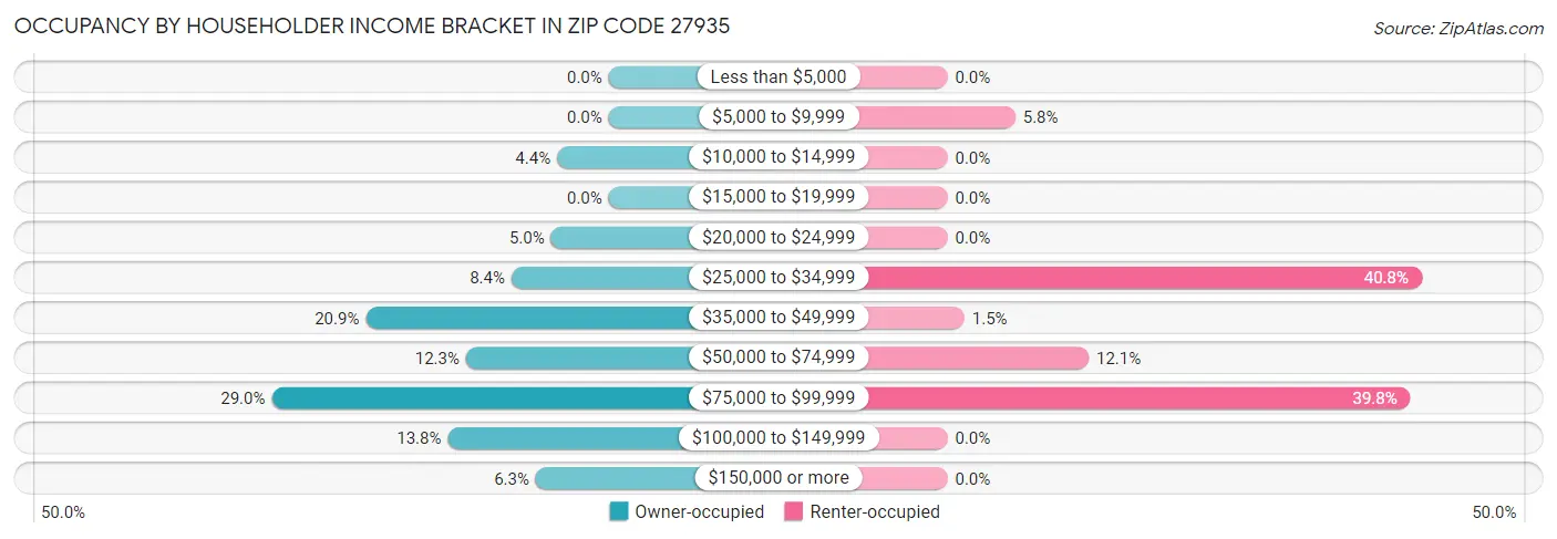 Occupancy by Householder Income Bracket in Zip Code 27935