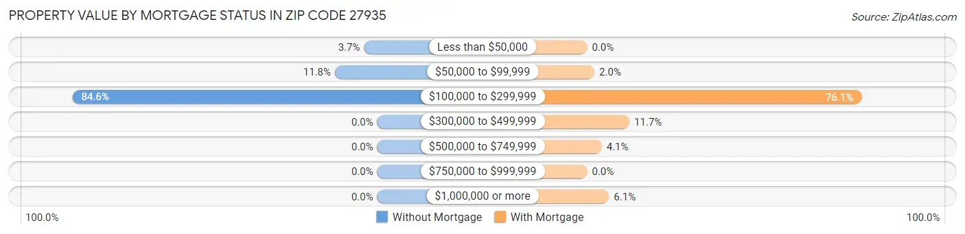 Property Value by Mortgage Status in Zip Code 27935