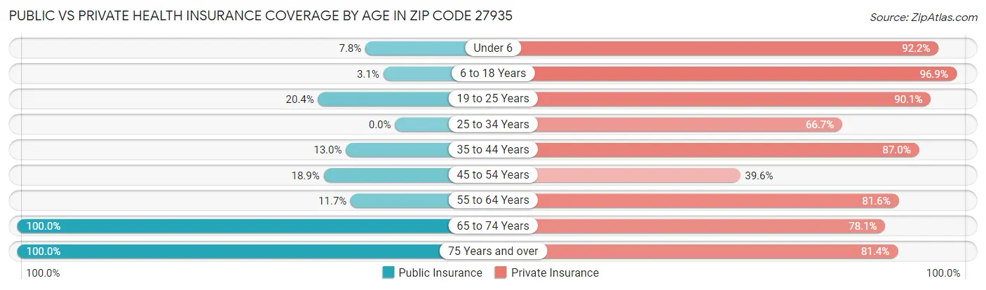 Public vs Private Health Insurance Coverage by Age in Zip Code 27935