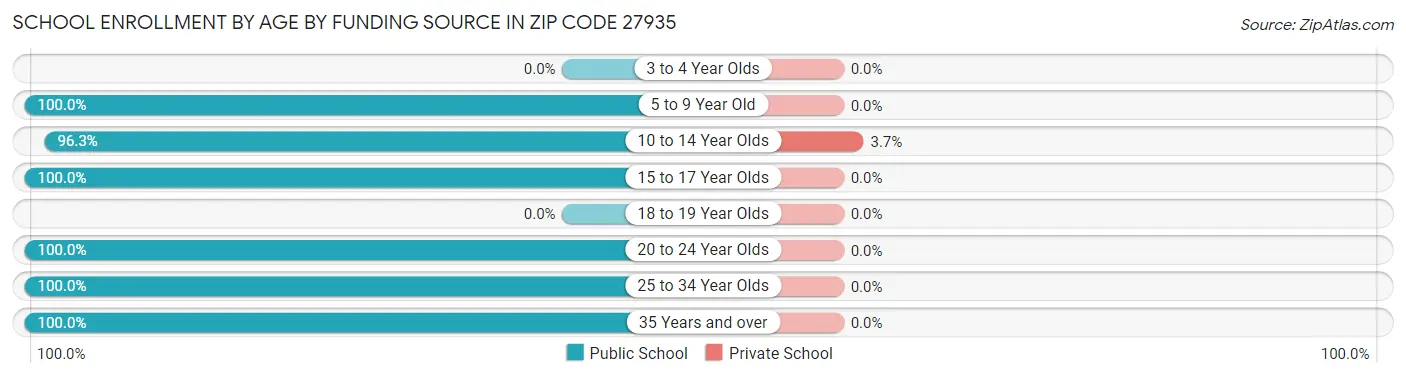 School Enrollment by Age by Funding Source in Zip Code 27935