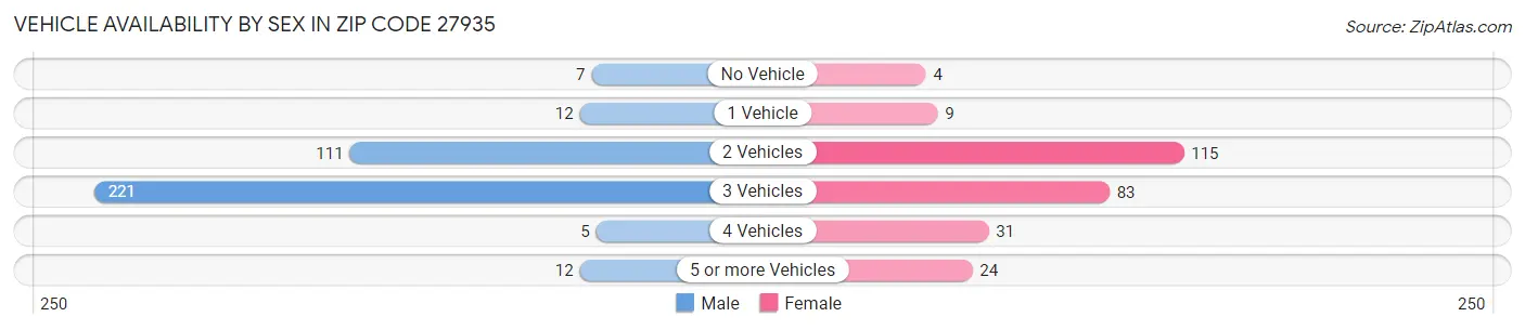 Vehicle Availability by Sex in Zip Code 27935
