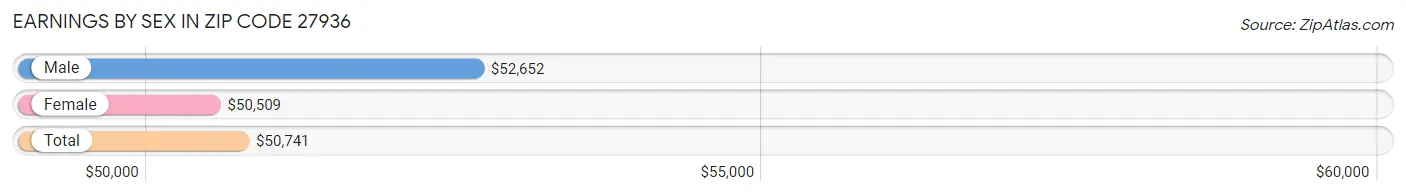 Earnings by Sex in Zip Code 27936