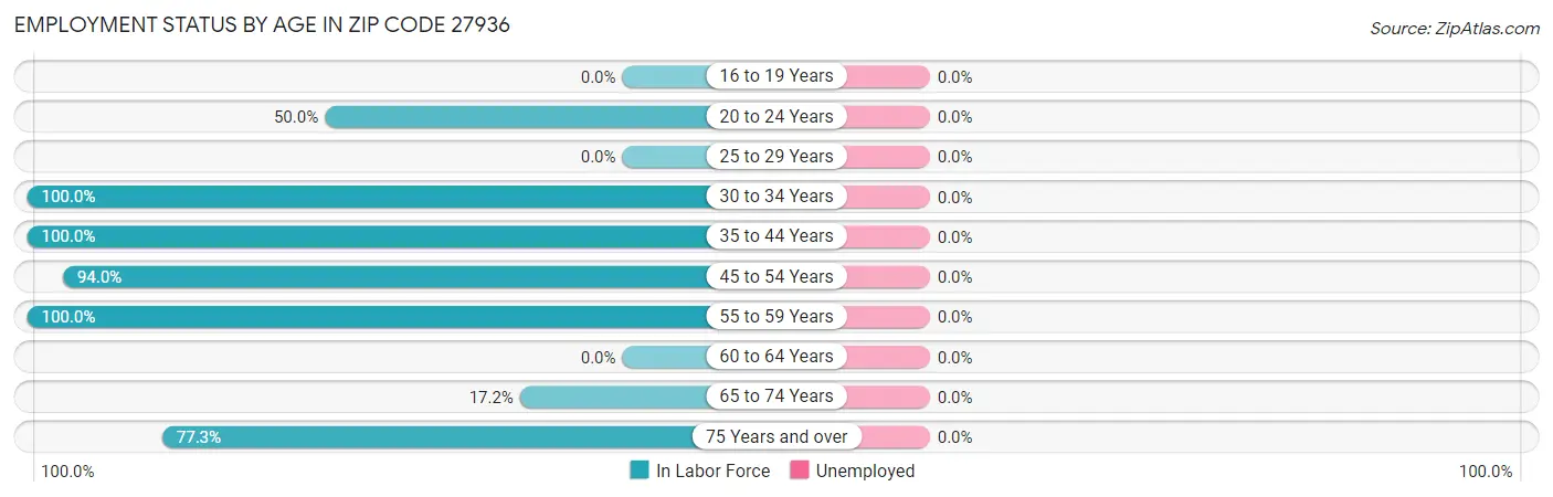 Employment Status by Age in Zip Code 27936
