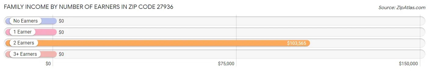 Family Income by Number of Earners in Zip Code 27936