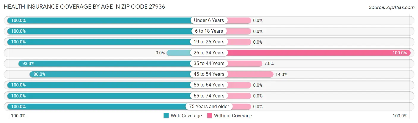 Health Insurance Coverage by Age in Zip Code 27936