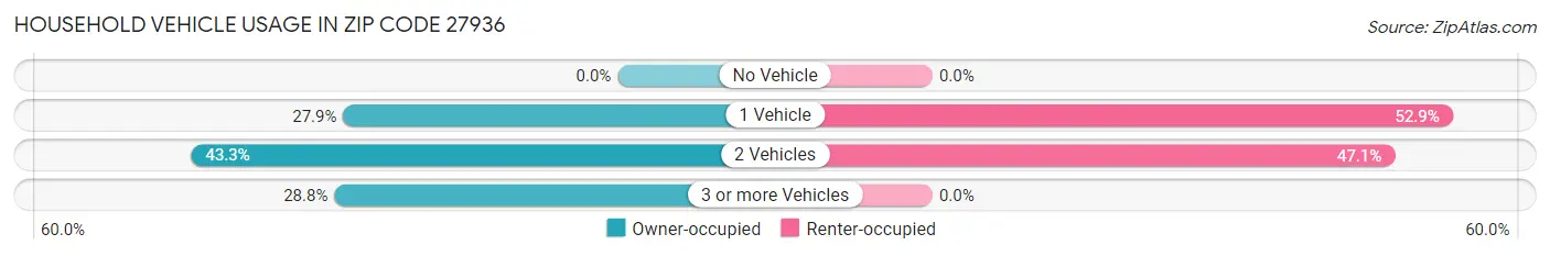 Household Vehicle Usage in Zip Code 27936