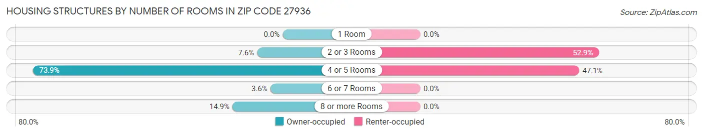 Housing Structures by Number of Rooms in Zip Code 27936