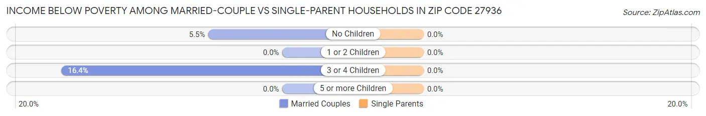 Income Below Poverty Among Married-Couple vs Single-Parent Households in Zip Code 27936