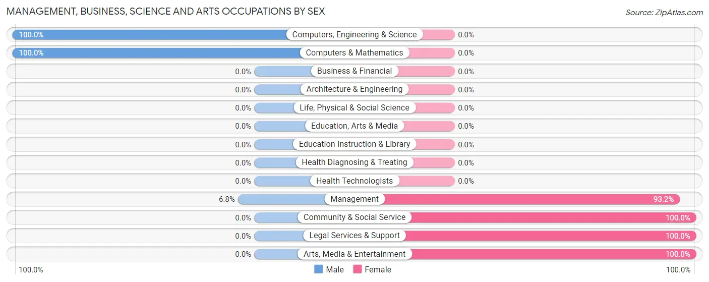 Management, Business, Science and Arts Occupations by Sex in Zip Code 27936