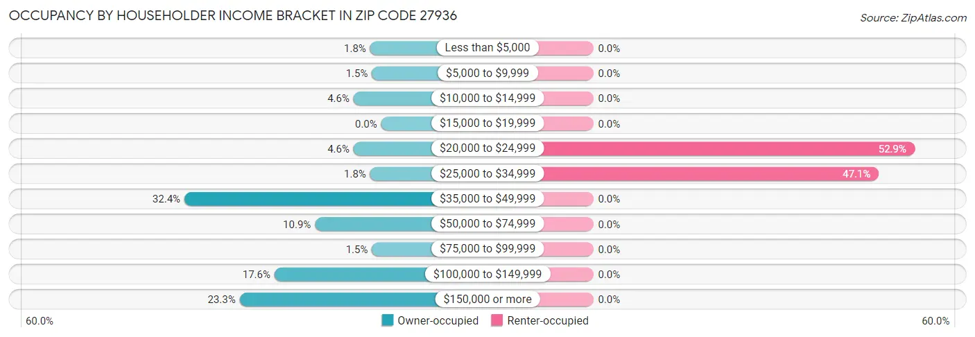 Occupancy by Householder Income Bracket in Zip Code 27936