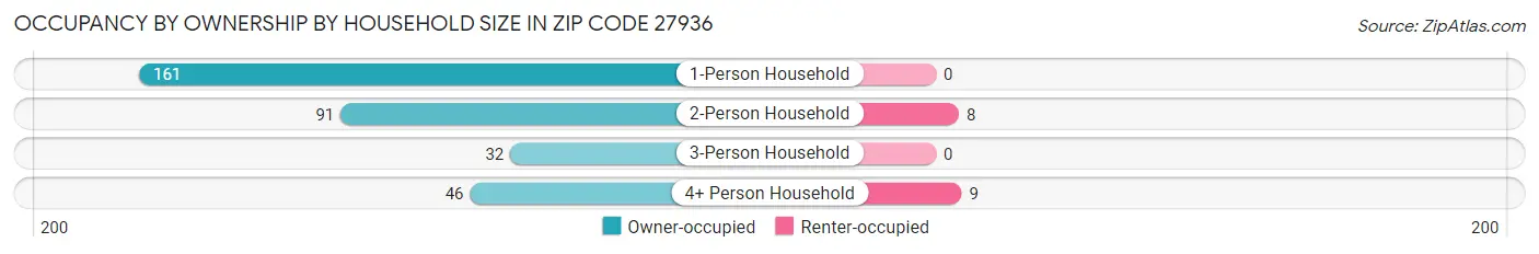 Occupancy by Ownership by Household Size in Zip Code 27936