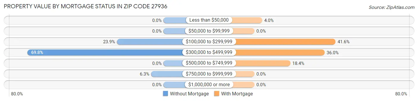 Property Value by Mortgage Status in Zip Code 27936