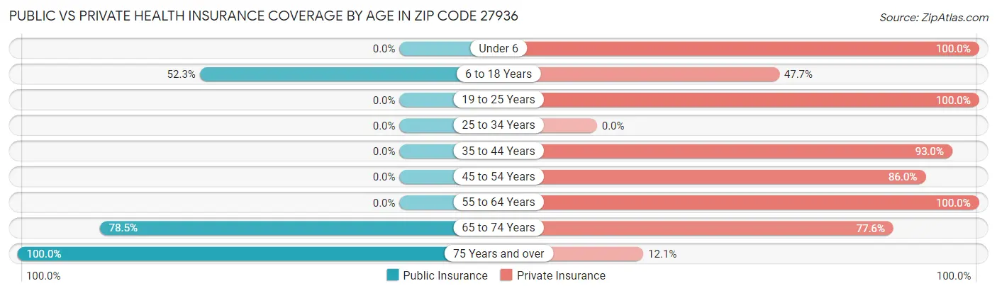 Public vs Private Health Insurance Coverage by Age in Zip Code 27936