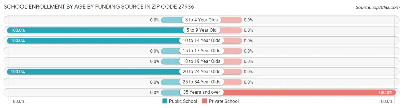 School Enrollment by Age by Funding Source in Zip Code 27936