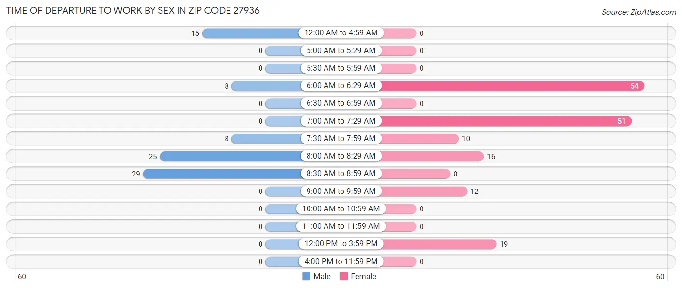Time of Departure to Work by Sex in Zip Code 27936