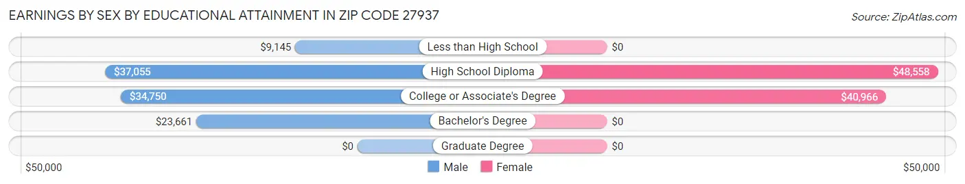Earnings by Sex by Educational Attainment in Zip Code 27937