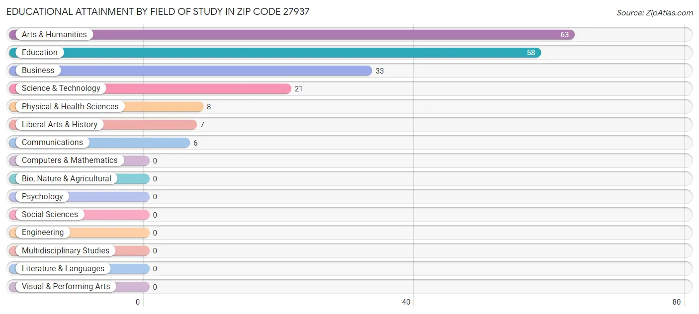 Educational Attainment by Field of Study in Zip Code 27937