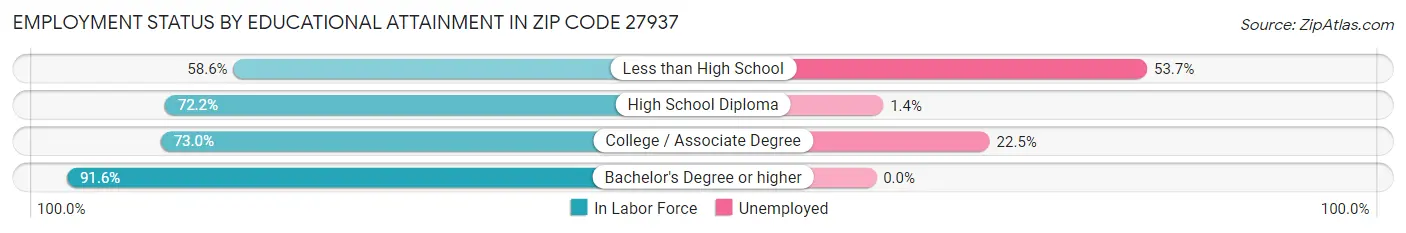 Employment Status by Educational Attainment in Zip Code 27937