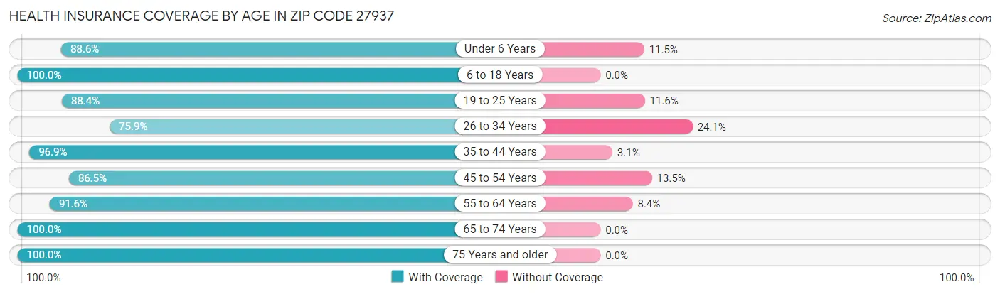 Health Insurance Coverage by Age in Zip Code 27937