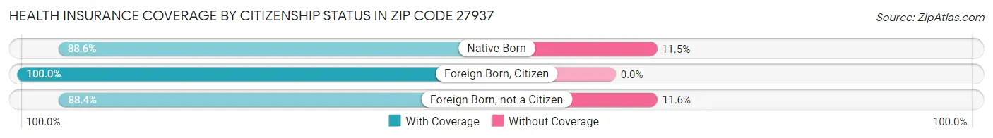 Health Insurance Coverage by Citizenship Status in Zip Code 27937