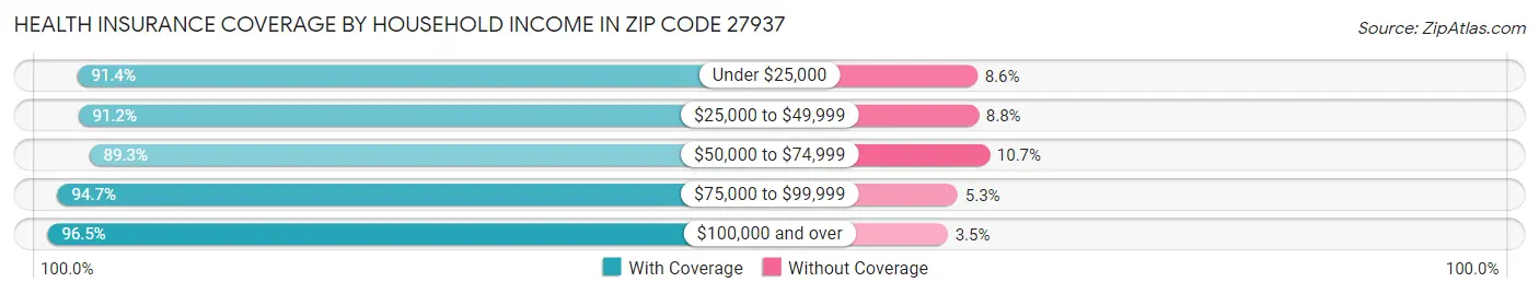 Health Insurance Coverage by Household Income in Zip Code 27937