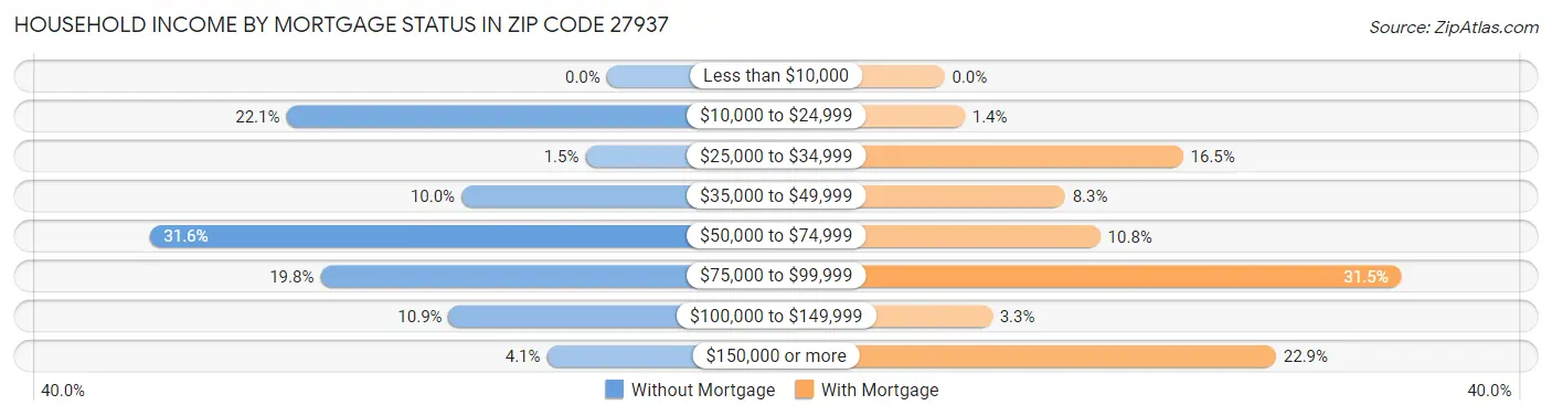 Household Income by Mortgage Status in Zip Code 27937