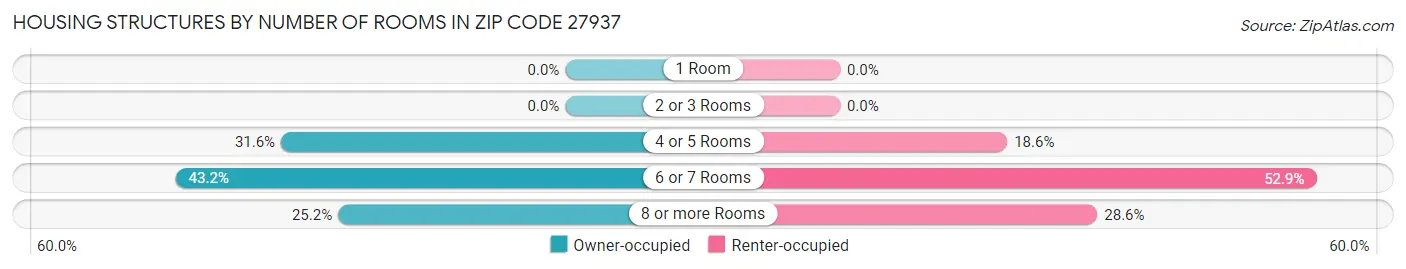 Housing Structures by Number of Rooms in Zip Code 27937