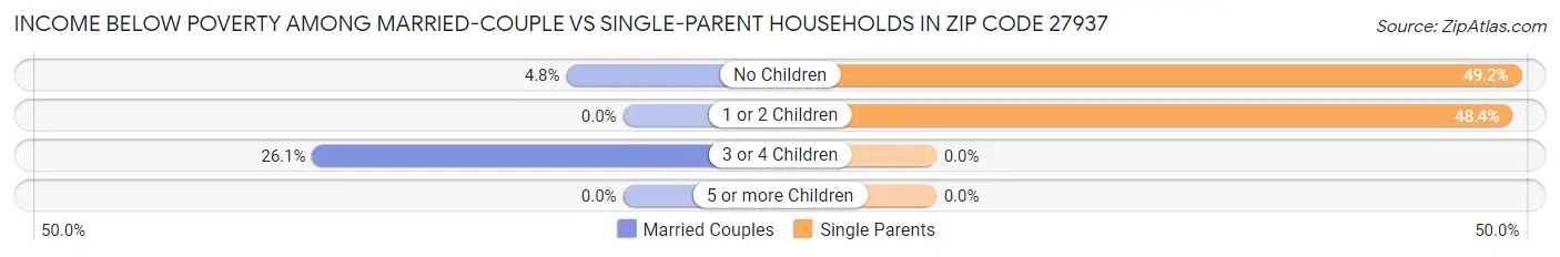 Income Below Poverty Among Married-Couple vs Single-Parent Households in Zip Code 27937