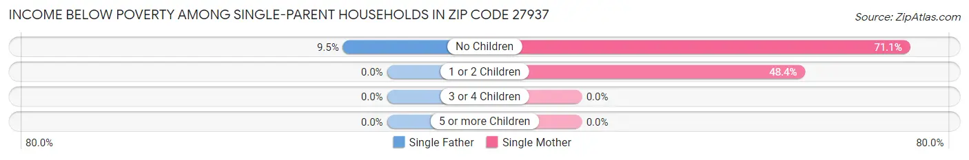 Income Below Poverty Among Single-Parent Households in Zip Code 27937