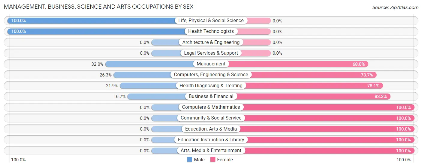 Management, Business, Science and Arts Occupations by Sex in Zip Code 27937