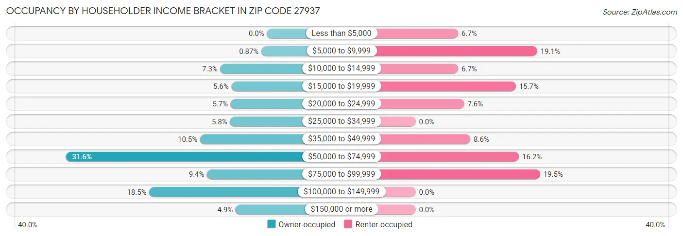 Occupancy by Householder Income Bracket in Zip Code 27937