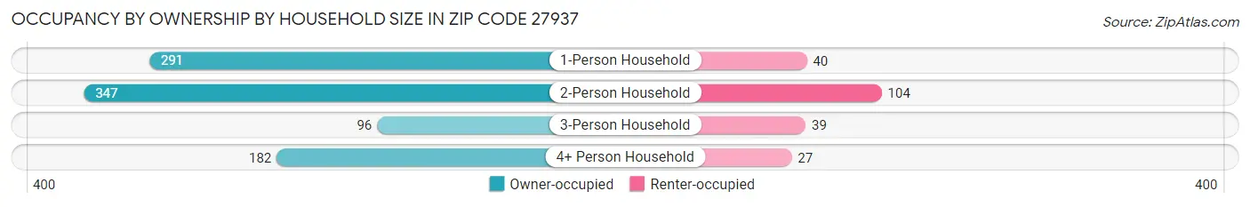 Occupancy by Ownership by Household Size in Zip Code 27937