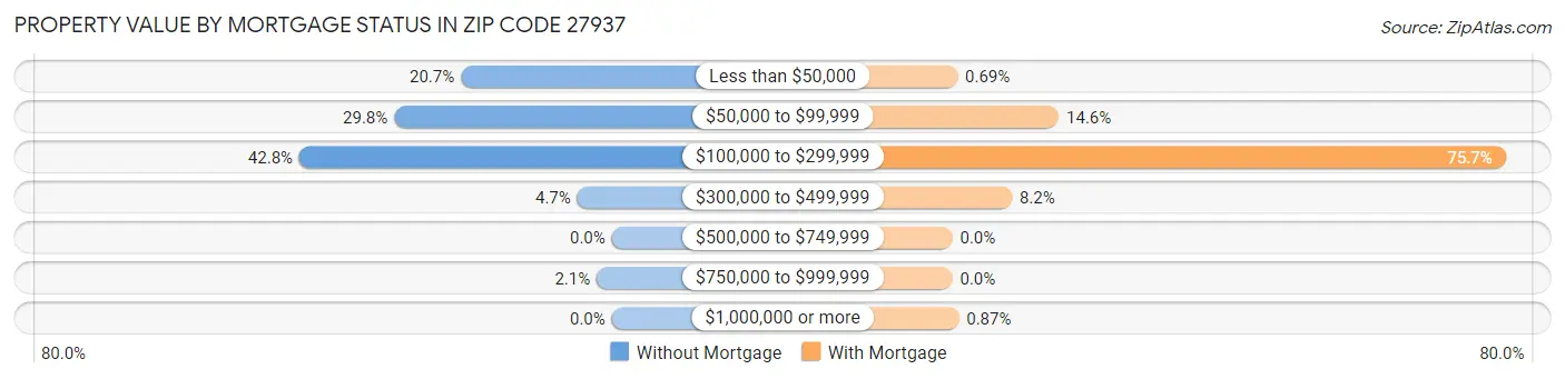 Property Value by Mortgage Status in Zip Code 27937