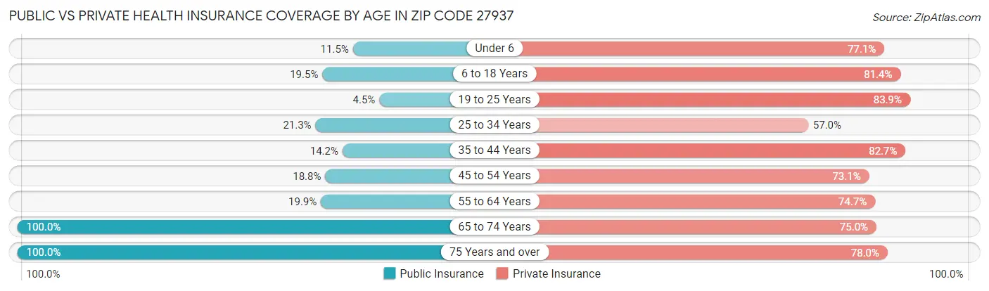 Public vs Private Health Insurance Coverage by Age in Zip Code 27937
