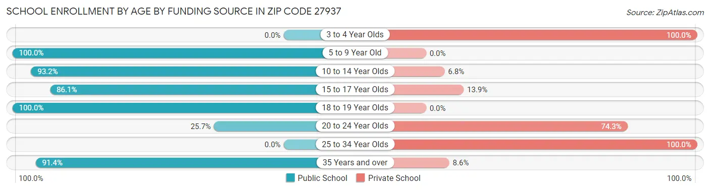 School Enrollment by Age by Funding Source in Zip Code 27937