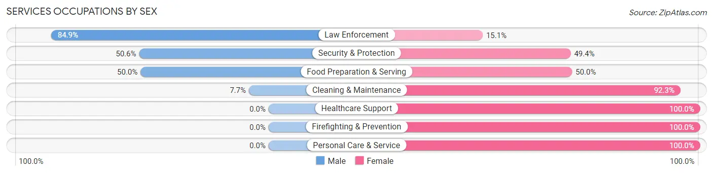 Services Occupations by Sex in Zip Code 27937