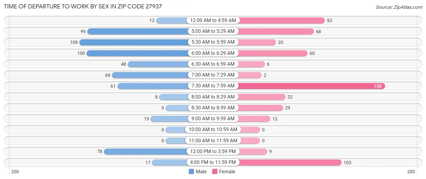 Time of Departure to Work by Sex in Zip Code 27937