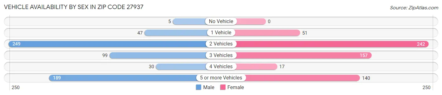 Vehicle Availability by Sex in Zip Code 27937