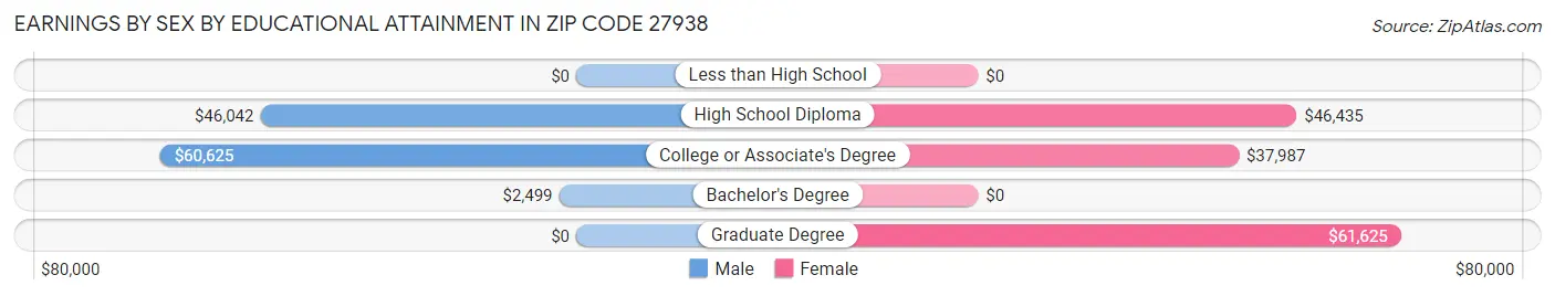 Earnings by Sex by Educational Attainment in Zip Code 27938