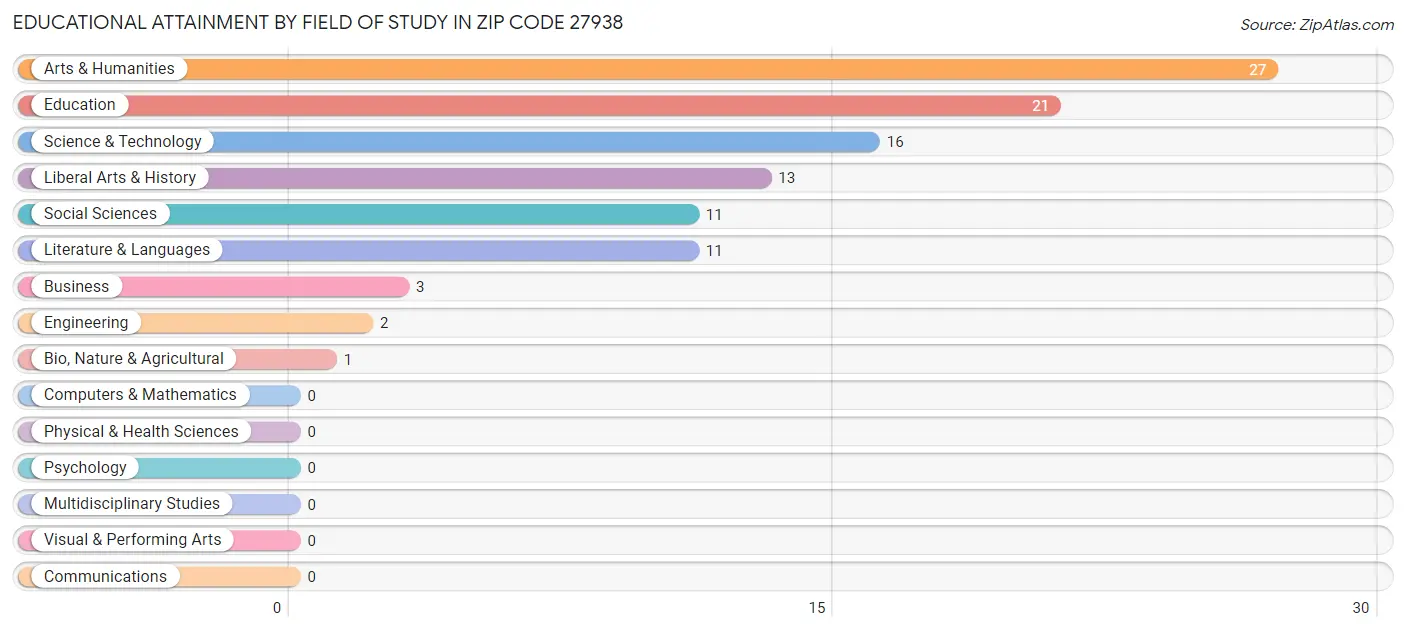 Educational Attainment by Field of Study in Zip Code 27938