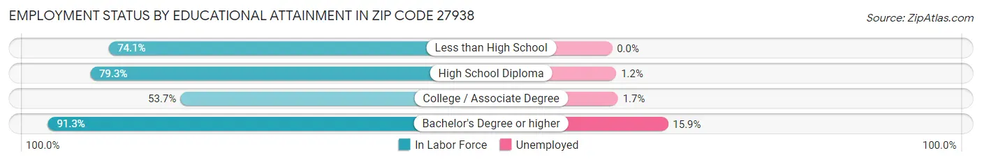 Employment Status by Educational Attainment in Zip Code 27938