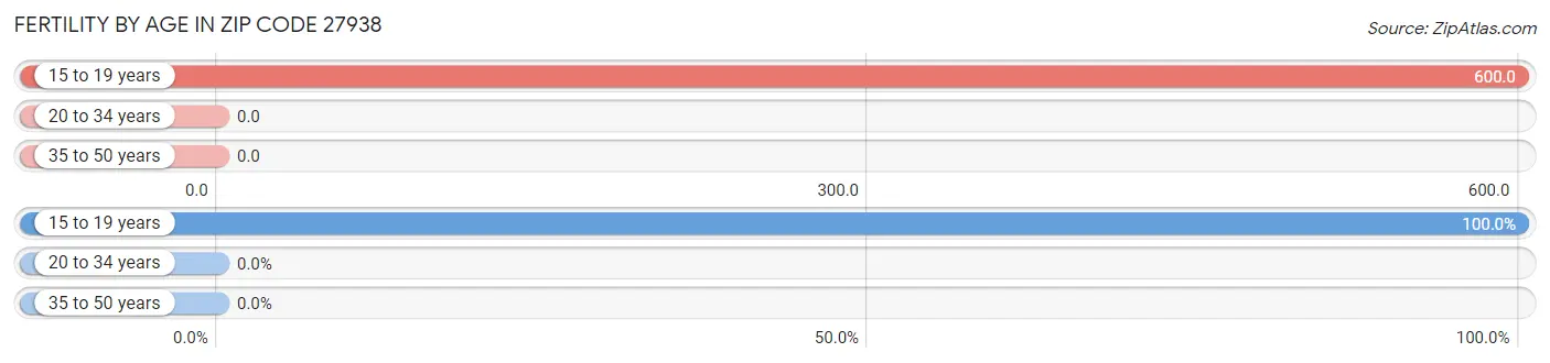 Female Fertility by Age in Zip Code 27938
