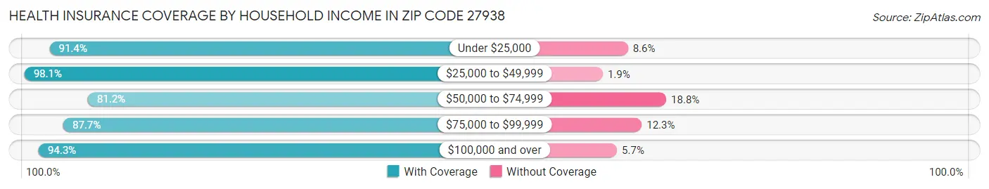 Health Insurance Coverage by Household Income in Zip Code 27938