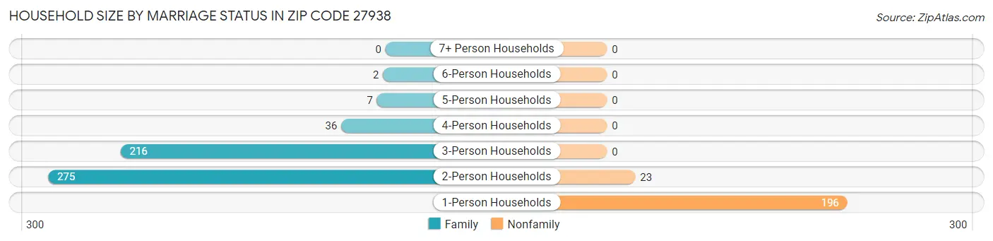 Household Size by Marriage Status in Zip Code 27938