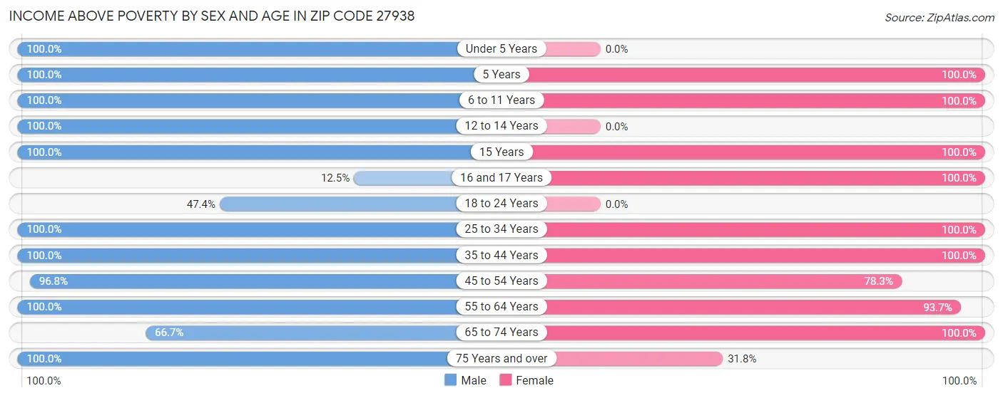 Income Above Poverty by Sex and Age in Zip Code 27938