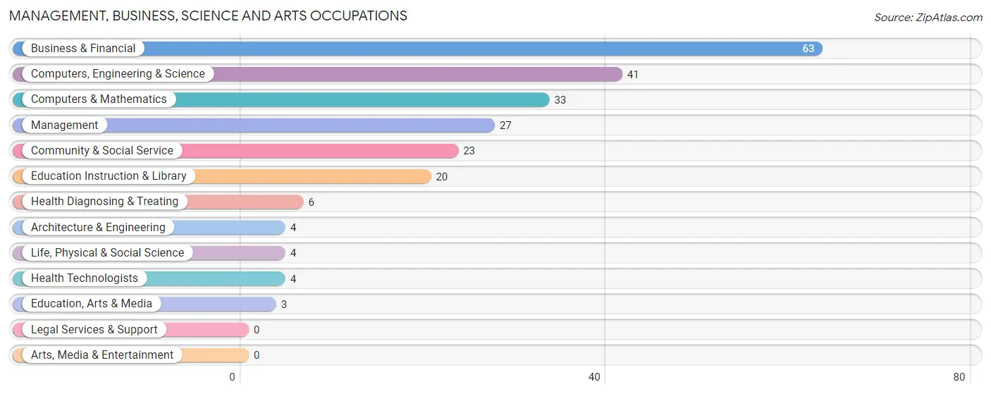 Management, Business, Science and Arts Occupations in Zip Code 27938