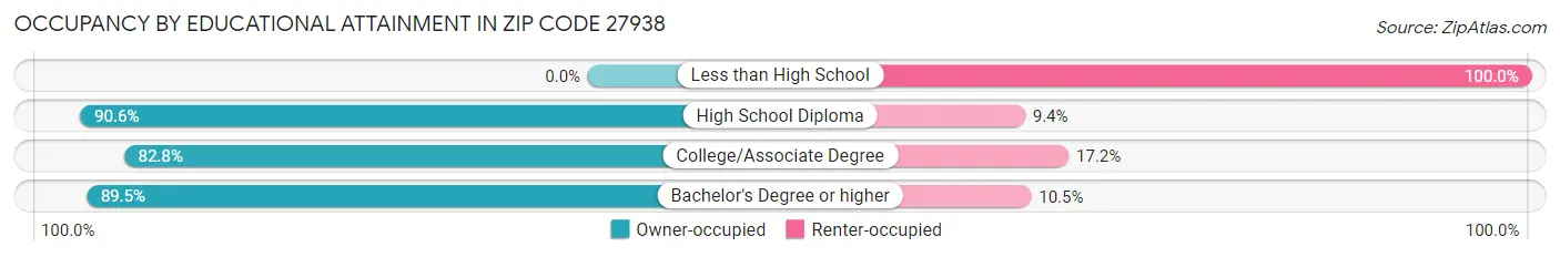 Occupancy by Educational Attainment in Zip Code 27938