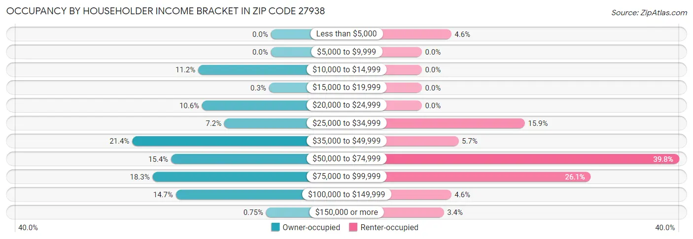 Occupancy by Householder Income Bracket in Zip Code 27938